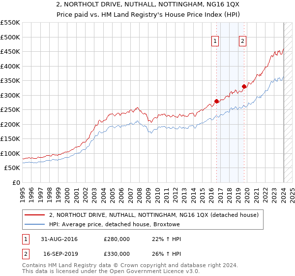 2, NORTHOLT DRIVE, NUTHALL, NOTTINGHAM, NG16 1QX: Price paid vs HM Land Registry's House Price Index