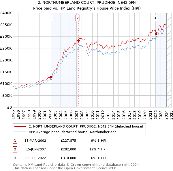 2, NORTHUMBERLAND COURT, PRUDHOE, NE42 5FN: Price paid vs HM Land Registry's House Price Index