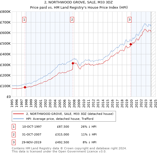 2, NORTHWOOD GROVE, SALE, M33 3DZ: Price paid vs HM Land Registry's House Price Index