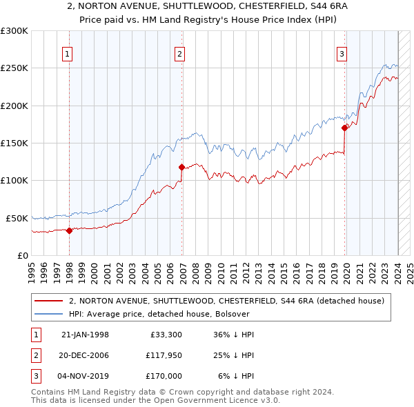 2, NORTON AVENUE, SHUTTLEWOOD, CHESTERFIELD, S44 6RA: Price paid vs HM Land Registry's House Price Index
