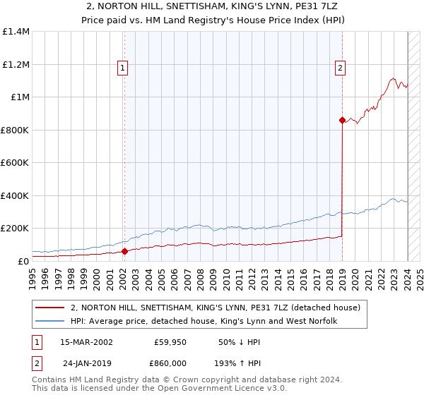 2, NORTON HILL, SNETTISHAM, KING'S LYNN, PE31 7LZ: Price paid vs HM Land Registry's House Price Index