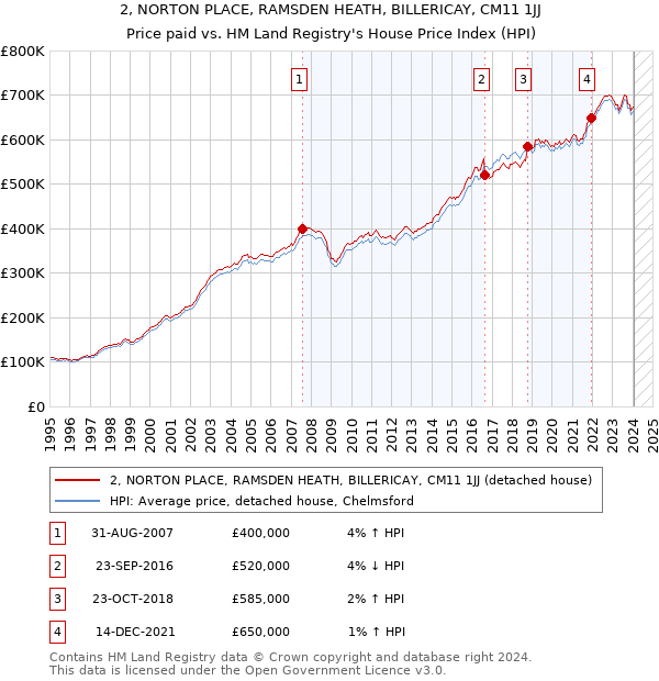 2, NORTON PLACE, RAMSDEN HEATH, BILLERICAY, CM11 1JJ: Price paid vs HM Land Registry's House Price Index