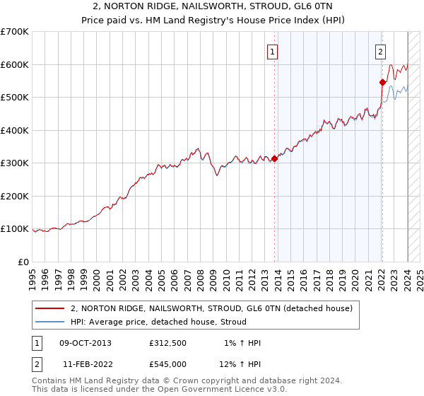 2, NORTON RIDGE, NAILSWORTH, STROUD, GL6 0TN: Price paid vs HM Land Registry's House Price Index