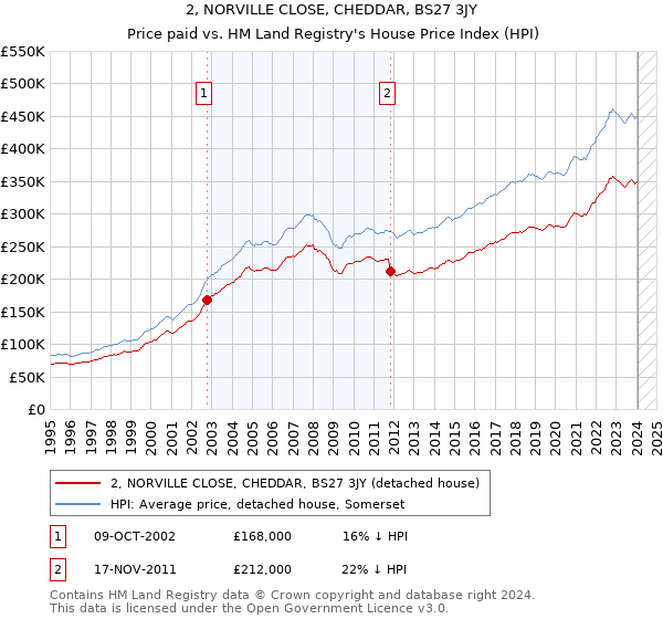 2, NORVILLE CLOSE, CHEDDAR, BS27 3JY: Price paid vs HM Land Registry's House Price Index