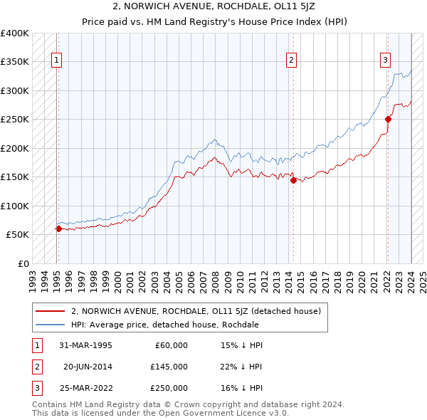 2, NORWICH AVENUE, ROCHDALE, OL11 5JZ: Price paid vs HM Land Registry's House Price Index