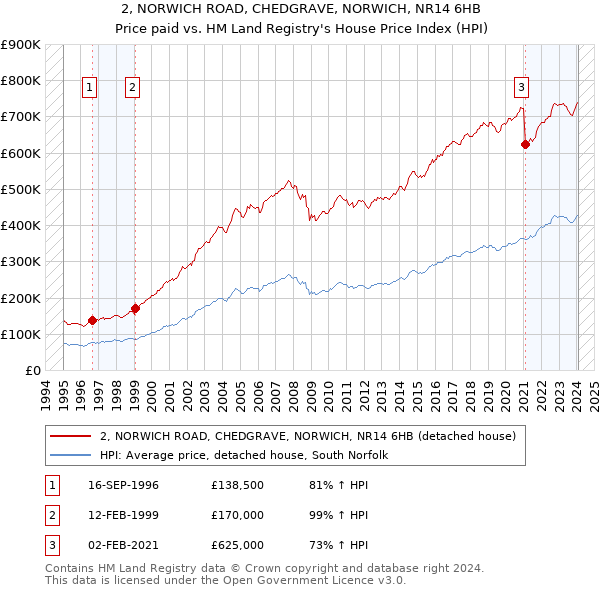 2, NORWICH ROAD, CHEDGRAVE, NORWICH, NR14 6HB: Price paid vs HM Land Registry's House Price Index