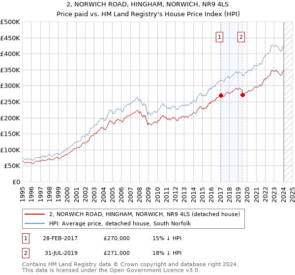 2, NORWICH ROAD, HINGHAM, NORWICH, NR9 4LS: Price paid vs HM Land Registry's House Price Index