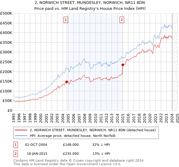 2, NORWICH STREET, MUNDESLEY, NORWICH, NR11 8DN: Price paid vs HM Land Registry's House Price Index