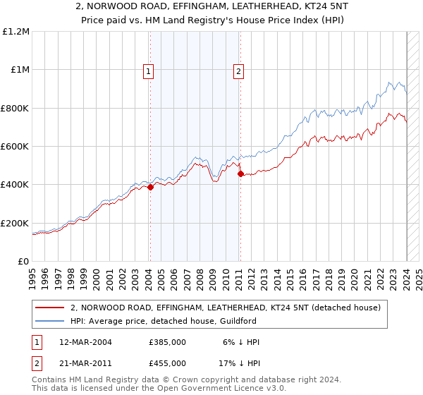 2, NORWOOD ROAD, EFFINGHAM, LEATHERHEAD, KT24 5NT: Price paid vs HM Land Registry's House Price Index