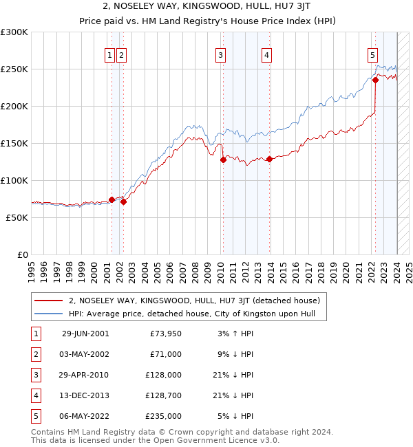 2, NOSELEY WAY, KINGSWOOD, HULL, HU7 3JT: Price paid vs HM Land Registry's House Price Index