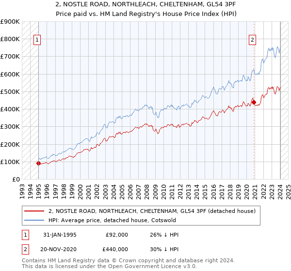 2, NOSTLE ROAD, NORTHLEACH, CHELTENHAM, GL54 3PF: Price paid vs HM Land Registry's House Price Index