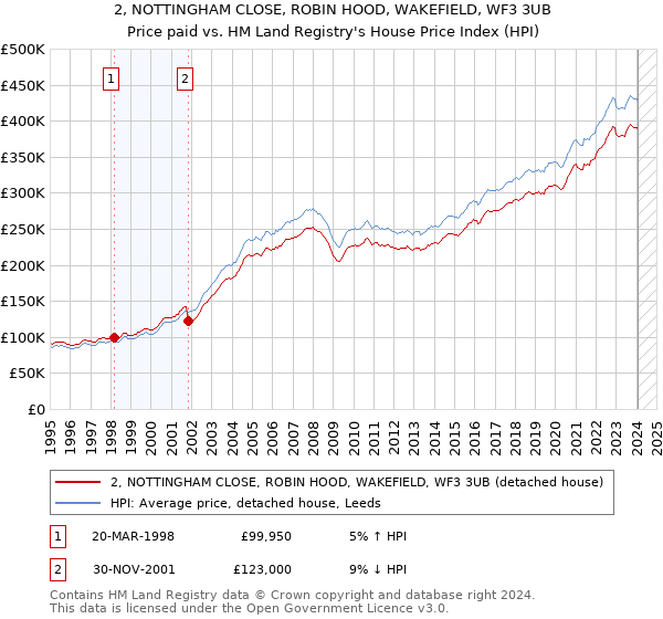 2, NOTTINGHAM CLOSE, ROBIN HOOD, WAKEFIELD, WF3 3UB: Price paid vs HM Land Registry's House Price Index