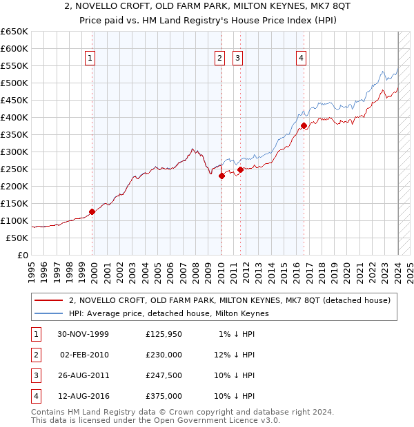 2, NOVELLO CROFT, OLD FARM PARK, MILTON KEYNES, MK7 8QT: Price paid vs HM Land Registry's House Price Index