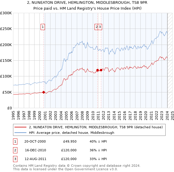 2, NUNEATON DRIVE, HEMLINGTON, MIDDLESBROUGH, TS8 9PR: Price paid vs HM Land Registry's House Price Index