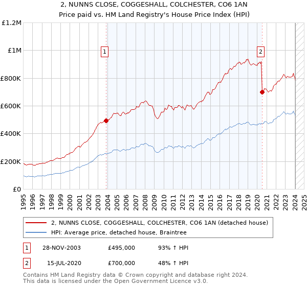 2, NUNNS CLOSE, COGGESHALL, COLCHESTER, CO6 1AN: Price paid vs HM Land Registry's House Price Index