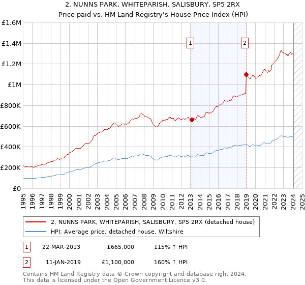 2, NUNNS PARK, WHITEPARISH, SALISBURY, SP5 2RX: Price paid vs HM Land Registry's House Price Index