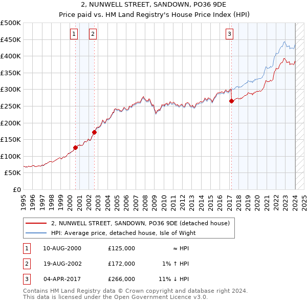 2, NUNWELL STREET, SANDOWN, PO36 9DE: Price paid vs HM Land Registry's House Price Index