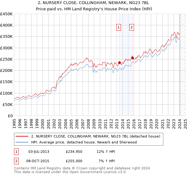 2, NURSERY CLOSE, COLLINGHAM, NEWARK, NG23 7BL: Price paid vs HM Land Registry's House Price Index
