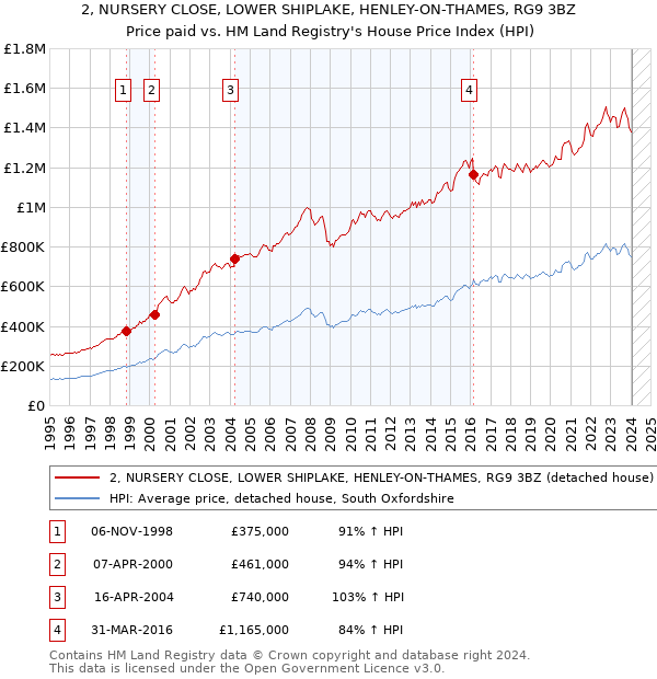 2, NURSERY CLOSE, LOWER SHIPLAKE, HENLEY-ON-THAMES, RG9 3BZ: Price paid vs HM Land Registry's House Price Index