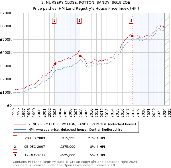 2, NURSERY CLOSE, POTTON, SANDY, SG19 2QE: Price paid vs HM Land Registry's House Price Index