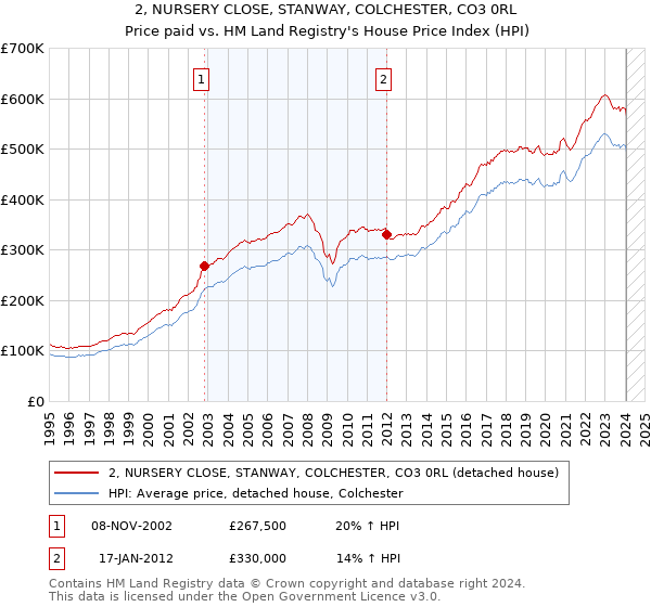 2, NURSERY CLOSE, STANWAY, COLCHESTER, CO3 0RL: Price paid vs HM Land Registry's House Price Index