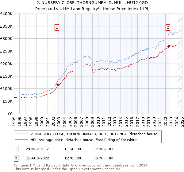 2, NURSERY CLOSE, THORNGUMBALD, HULL, HU12 9GD: Price paid vs HM Land Registry's House Price Index