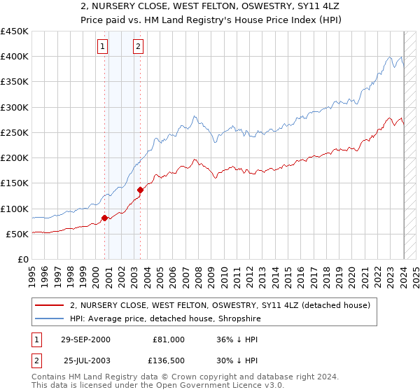 2, NURSERY CLOSE, WEST FELTON, OSWESTRY, SY11 4LZ: Price paid vs HM Land Registry's House Price Index