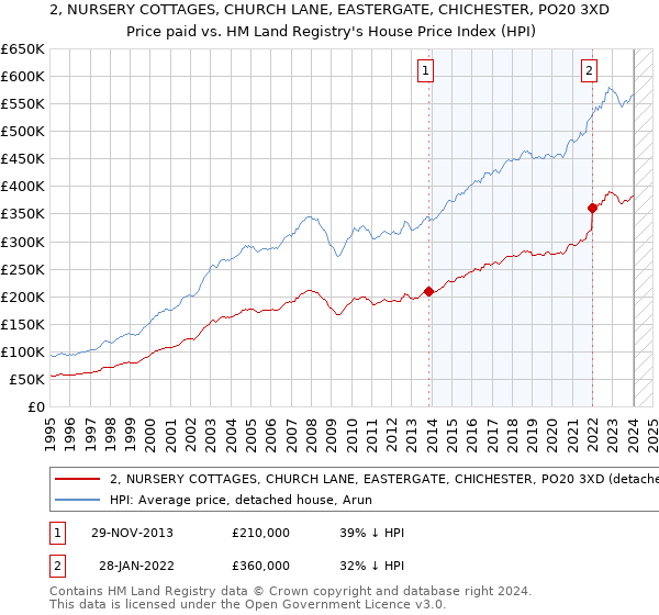 2, NURSERY COTTAGES, CHURCH LANE, EASTERGATE, CHICHESTER, PO20 3XD: Price paid vs HM Land Registry's House Price Index