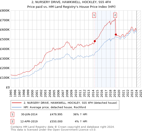 2, NURSERY DRIVE, HAWKWELL, HOCKLEY, SS5 4FH: Price paid vs HM Land Registry's House Price Index