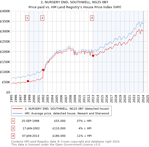 2, NURSERY END, SOUTHWELL, NG25 0BY: Price paid vs HM Land Registry's House Price Index