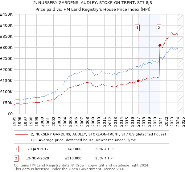 2, NURSERY GARDENS, AUDLEY, STOKE-ON-TRENT, ST7 8JS: Price paid vs HM Land Registry's House Price Index