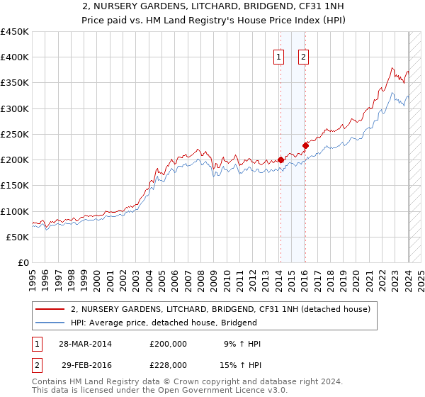2, NURSERY GARDENS, LITCHARD, BRIDGEND, CF31 1NH: Price paid vs HM Land Registry's House Price Index