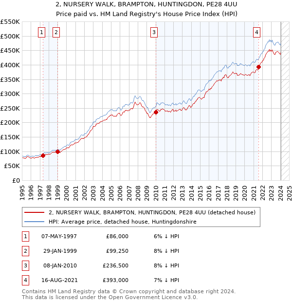 2, NURSERY WALK, BRAMPTON, HUNTINGDON, PE28 4UU: Price paid vs HM Land Registry's House Price Index