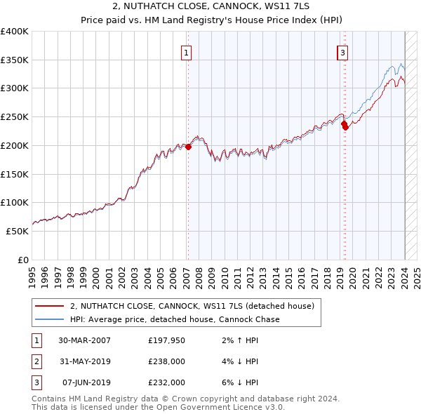 2, NUTHATCH CLOSE, CANNOCK, WS11 7LS: Price paid vs HM Land Registry's House Price Index