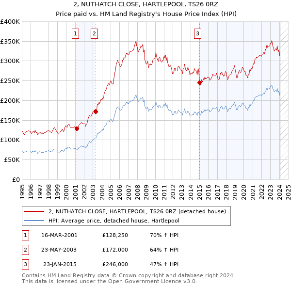 2, NUTHATCH CLOSE, HARTLEPOOL, TS26 0RZ: Price paid vs HM Land Registry's House Price Index