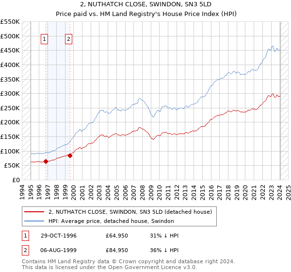 2, NUTHATCH CLOSE, SWINDON, SN3 5LD: Price paid vs HM Land Registry's House Price Index