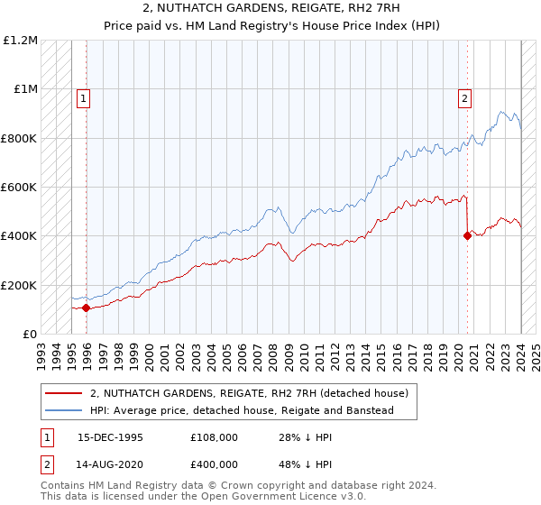 2, NUTHATCH GARDENS, REIGATE, RH2 7RH: Price paid vs HM Land Registry's House Price Index