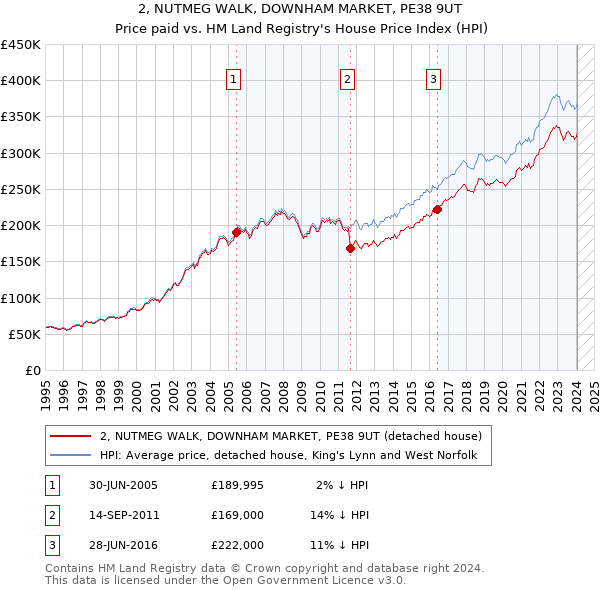 2, NUTMEG WALK, DOWNHAM MARKET, PE38 9UT: Price paid vs HM Land Registry's House Price Index