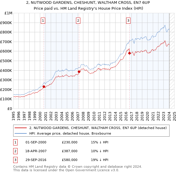 2, NUTWOOD GARDENS, CHESHUNT, WALTHAM CROSS, EN7 6UP: Price paid vs HM Land Registry's House Price Index