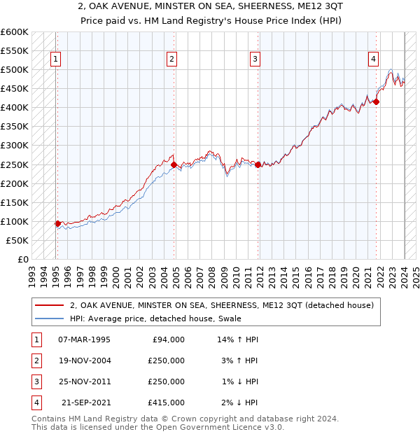 2, OAK AVENUE, MINSTER ON SEA, SHEERNESS, ME12 3QT: Price paid vs HM Land Registry's House Price Index