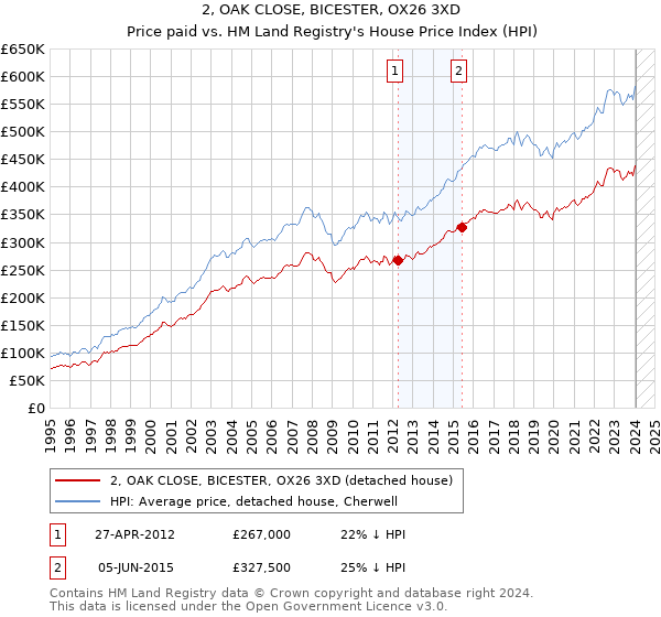 2, OAK CLOSE, BICESTER, OX26 3XD: Price paid vs HM Land Registry's House Price Index