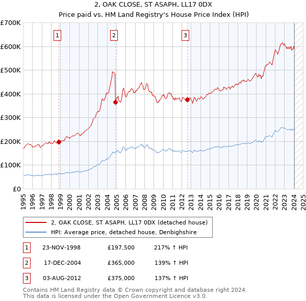 2, OAK CLOSE, ST ASAPH, LL17 0DX: Price paid vs HM Land Registry's House Price Index