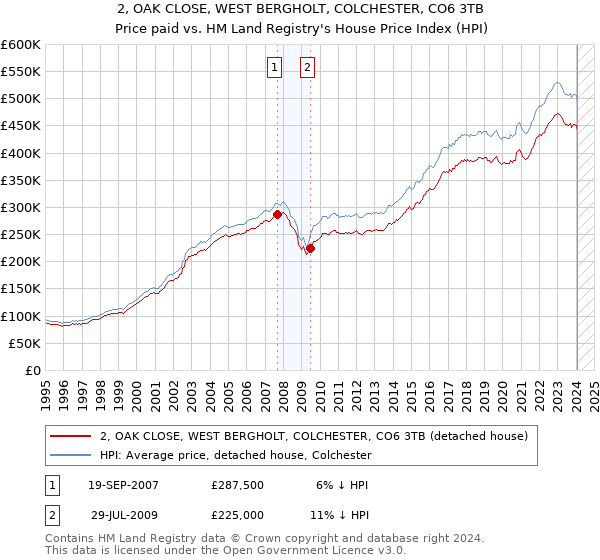 2, OAK CLOSE, WEST BERGHOLT, COLCHESTER, CO6 3TB: Price paid vs HM Land Registry's House Price Index