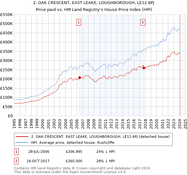 2, OAK CRESCENT, EAST LEAKE, LOUGHBOROUGH, LE12 6PJ: Price paid vs HM Land Registry's House Price Index