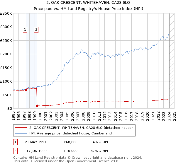 2, OAK CRESCENT, WHITEHAVEN, CA28 6LQ: Price paid vs HM Land Registry's House Price Index