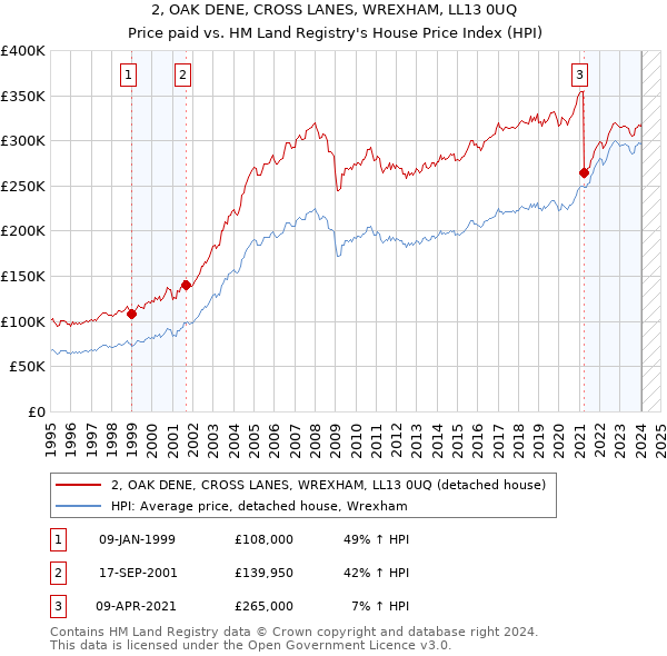 2, OAK DENE, CROSS LANES, WREXHAM, LL13 0UQ: Price paid vs HM Land Registry's House Price Index
