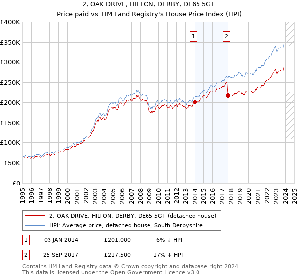 2, OAK DRIVE, HILTON, DERBY, DE65 5GT: Price paid vs HM Land Registry's House Price Index