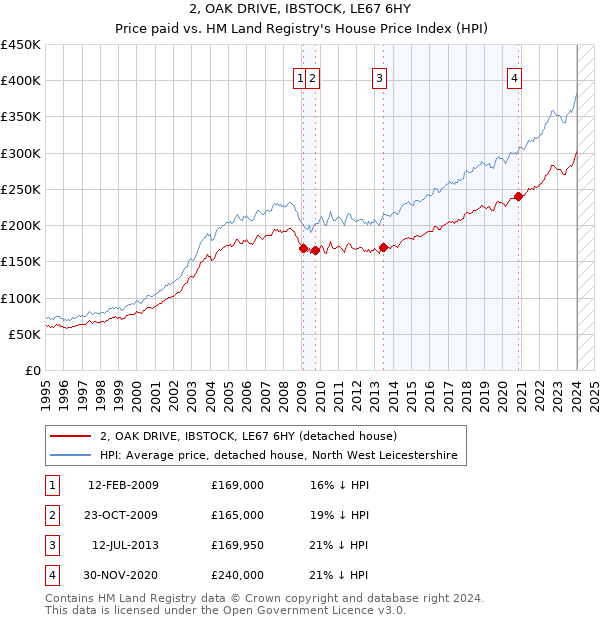 2, OAK DRIVE, IBSTOCK, LE67 6HY: Price paid vs HM Land Registry's House Price Index