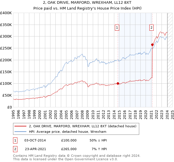 2, OAK DRIVE, MARFORD, WREXHAM, LL12 8XT: Price paid vs HM Land Registry's House Price Index