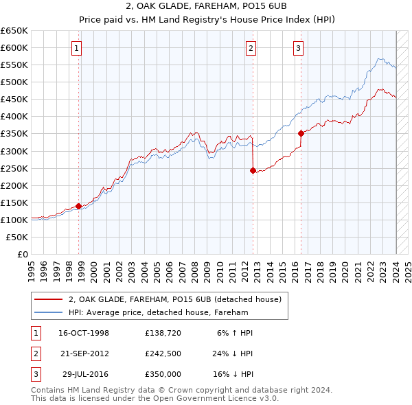 2, OAK GLADE, FAREHAM, PO15 6UB: Price paid vs HM Land Registry's House Price Index